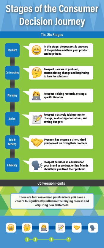 decision journey explained